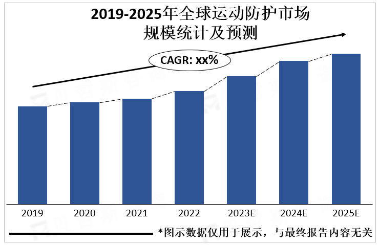 2019-2025年全球运动防护市场规模统计及预测