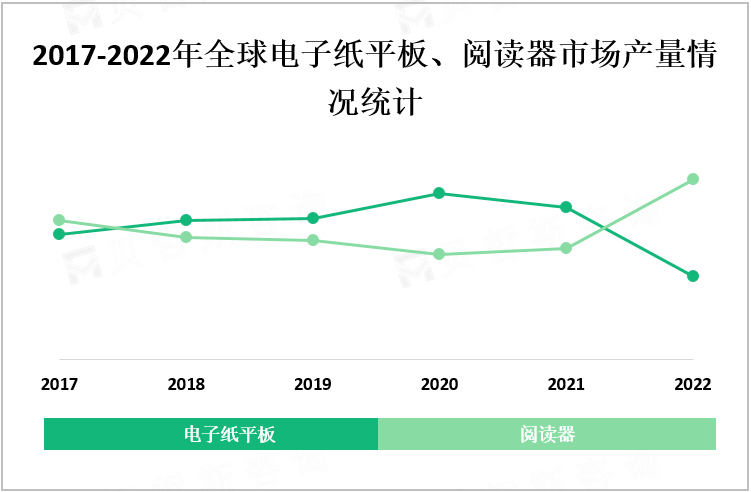 2017-2022年全球电子纸平板、阅读器市场产量情况统计