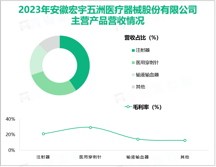 2023年安徽宏宇五洲医疗器械股份有限公司主营产品营收情况