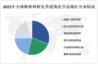 维修和修复类建筑化学品市场现状分析：亚太地区是维修和修复类建筑化学品市场增长最快的地区之一

