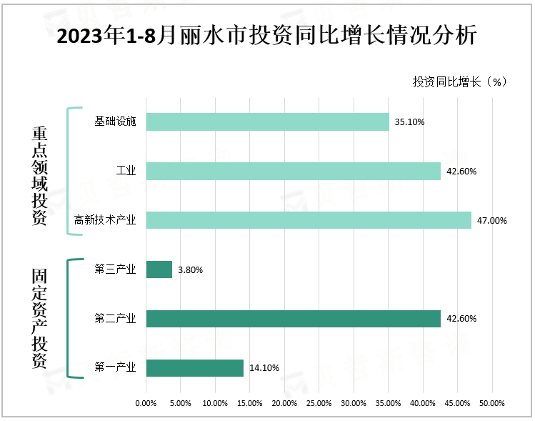 2023年1-8月丽水市投资同比增长情况分析