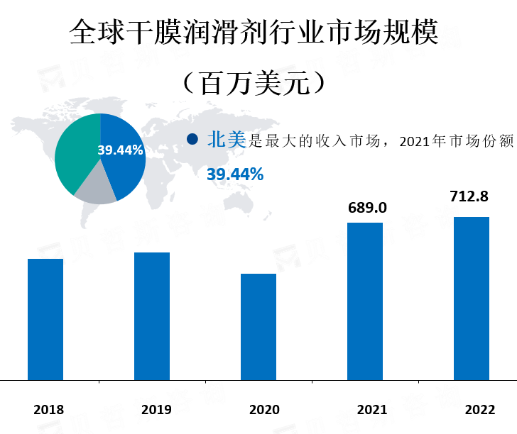 全球干膜润滑剂行业市场规模