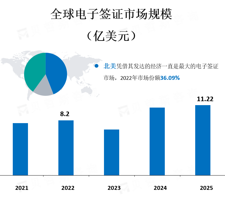 全球电子签证市场规模