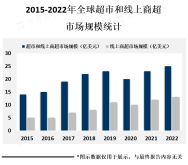 超市和线上商超是两种不同的销售渠道，它们在市场上的竞争和发展趋势也有所不同