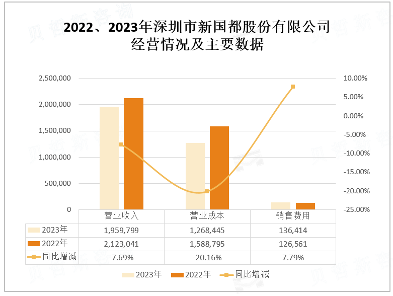 2022、2023年深圳市新国都股份有限公司经营情况及主要数据