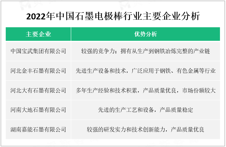 2022年中国石墨电极棒行业主要企业分析