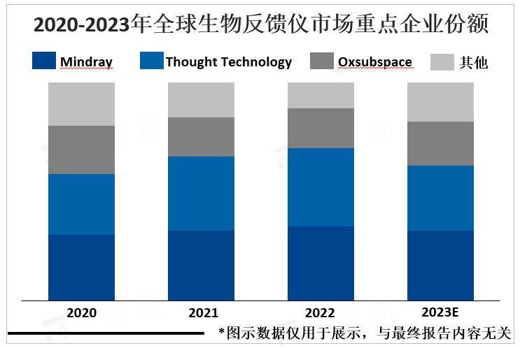 2020-2023年全球生物反馈仪市场重点企业份额