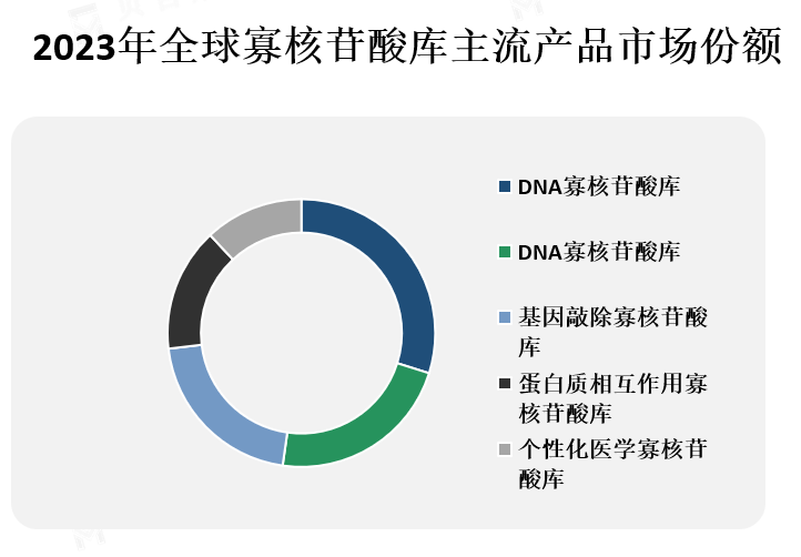 主流产品市场份额