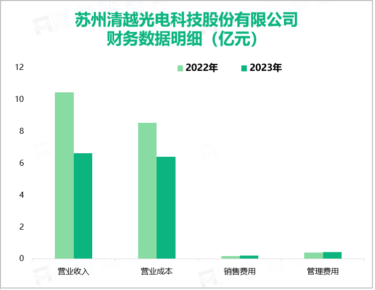 苏州清越光电科技股份有限公司财务数据明细（亿元）