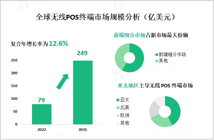 全球无线POS终端市场规模分析（亿美元）