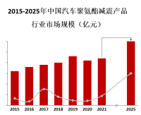 随着汽车市场的不断增长，汽车聚氨酯减震产品的需求也在增加