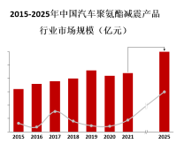 随着汽车市场的不断增长，汽车聚氨酯减震产品的需求也在增加