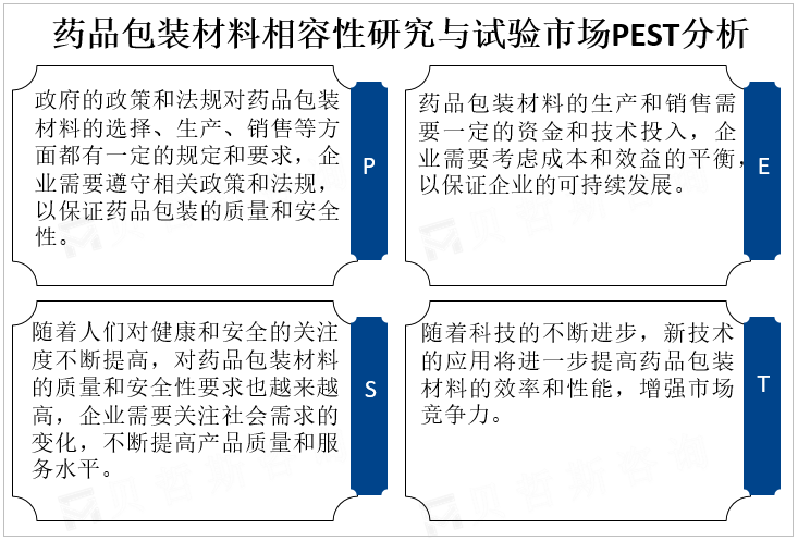 药品包装材料相容性研究与试验市场PEST分析