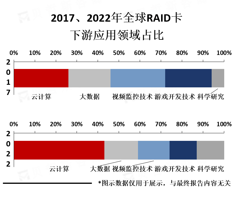 下游应用领域占比