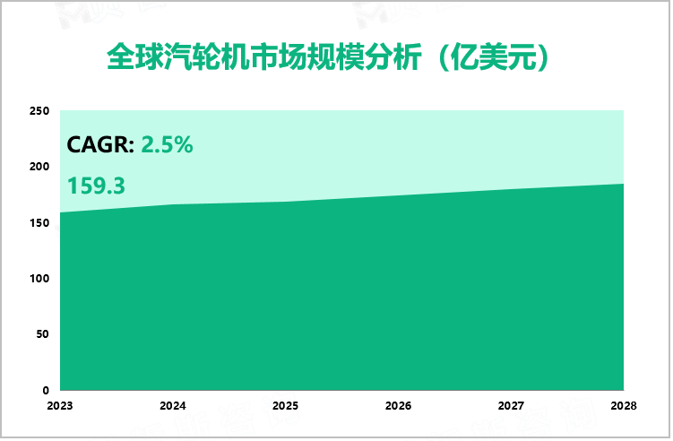 全球汽轮机市场规模分析（亿美元）