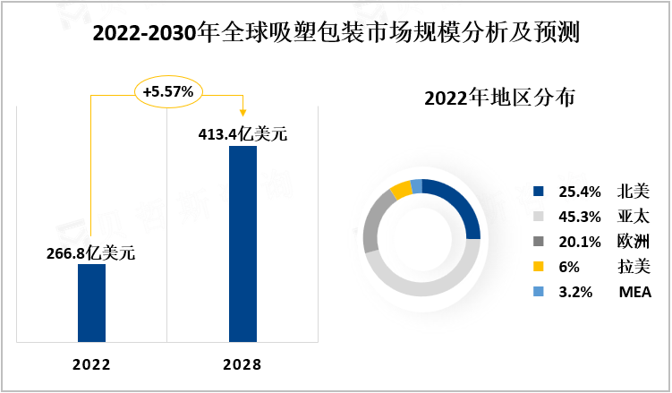 2022-2030年全球吸塑包装市场规模分析及预测