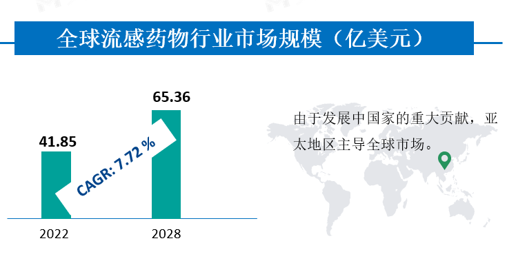 全球流感药物行业市场规模