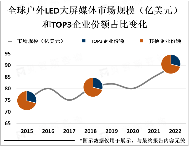 全球户外LED大屏媒体市场规模（亿美元）和TOP3企业份额占比变化