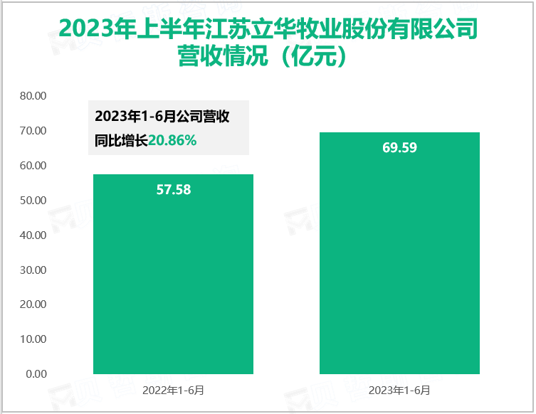 2023年上半年江苏立华牧业股份有限公司营收情况（亿元）