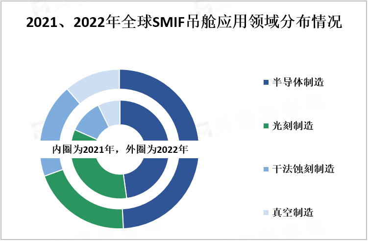 2021、2022年全球SMIF吊舱应用领域分布情况