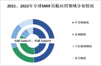 SMIF吊舱市场情况分析：亚太地区是最大的市场，占据了全球市场的近一半份额