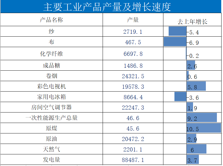 主要工业产品产量及增长速度