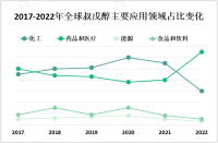 随着消费者对环保产品需求增加，叔戊醇作为可替代溶剂的优势进一步凸显，市场规模稳步增长

