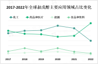 随着消费者对环保产品需求增加，叔戊醇作为可替代溶剂的优势进一步凸显，市场规模稳步增长

