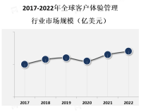 客户体验管理不仅仅适用于零售业，也适用于金融、酒店、旅游、电信、医疗保健等各个行业