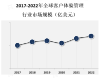 客户体验管理不仅仅适用于零售业，也适用于金融、酒店、旅游、电信、医疗保健等各个行业