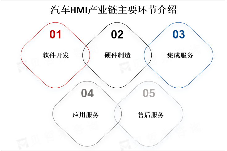 汽车HMI产业链主要环节介绍