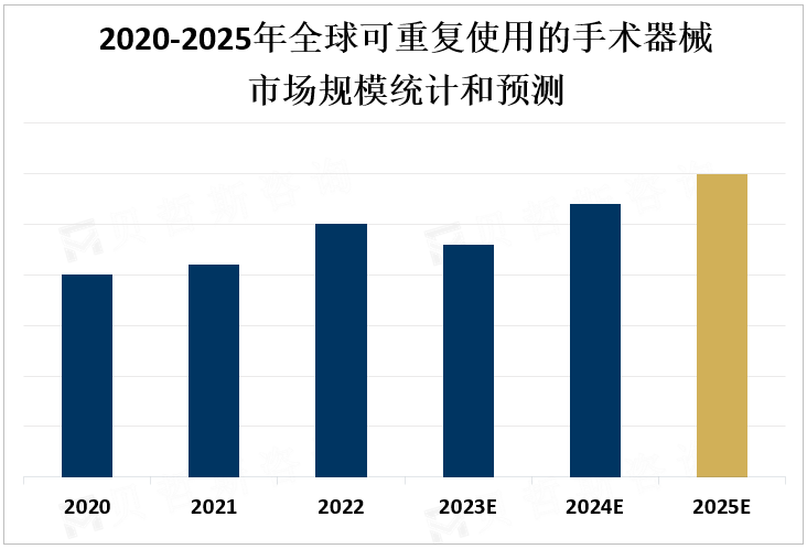 2020-2025年全球可重复使用的手术器械市场规模统计和预测