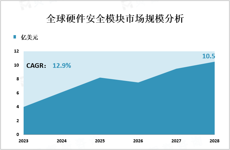 全球硬件安全模块市场规模分析