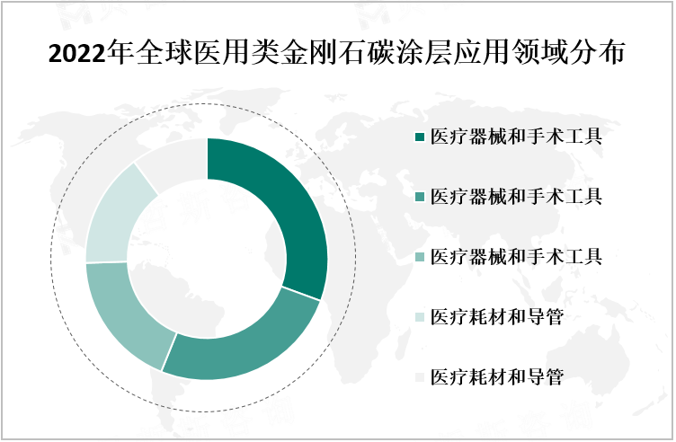 2022年全球医用类金刚石碳涂层应用领域分布