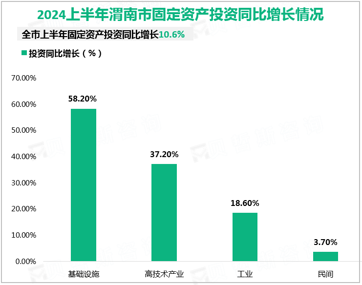 2024上半年渭南市固定资产投资同比增长情况