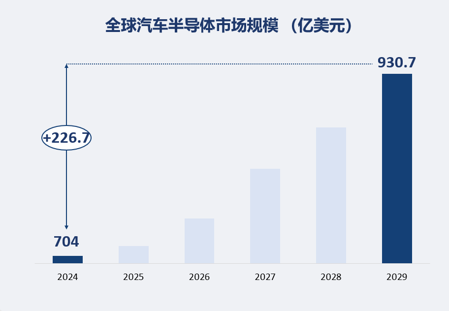 全球汽车半导体市场规模 （亿美元）