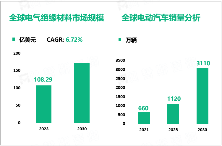 全球电气绝缘材料市场规模、全球电动汽车销量分析