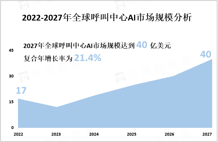 2022-2027年全呼叫中心AIAI市场规模分析