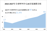 2022年全球呼叫中心AI市场规模达17亿美元，北美地区占据最大市场份额

