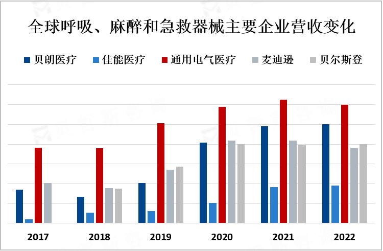 全球呼吸、麻醉和急救器械主要企业营收变化