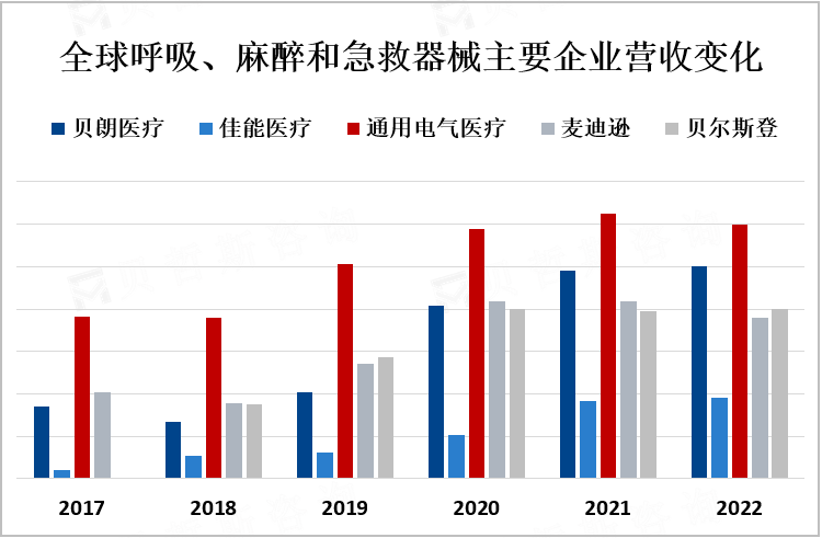 全球呼吸、麻醉和急救器械主要企业营收变化