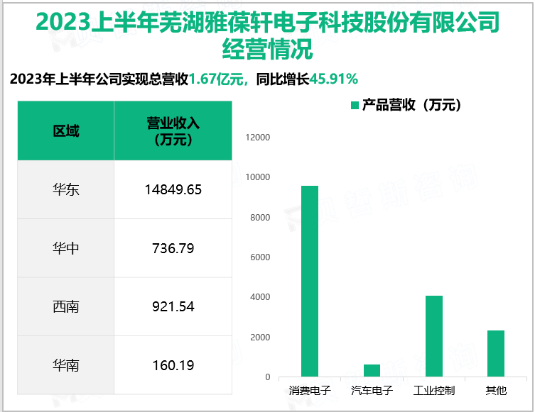 2023上半年芜湖雅葆轩电子科技股份有限公司经营情况