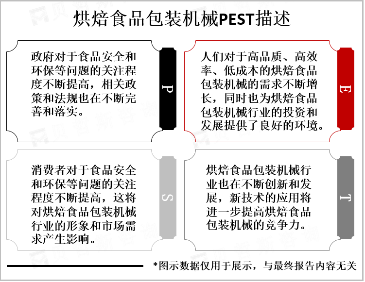 烘焙食品包装机械PEST描述