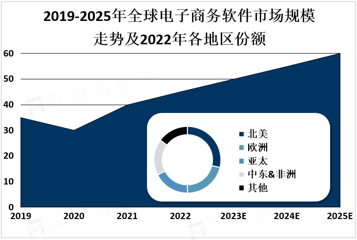 2019-2025年全球电子商务软件市场规模走势及2022年各地区份额