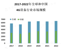 4G设备行业市场竞争格局分析[图]