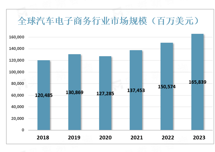 全球汽车电子商务行业市场规模