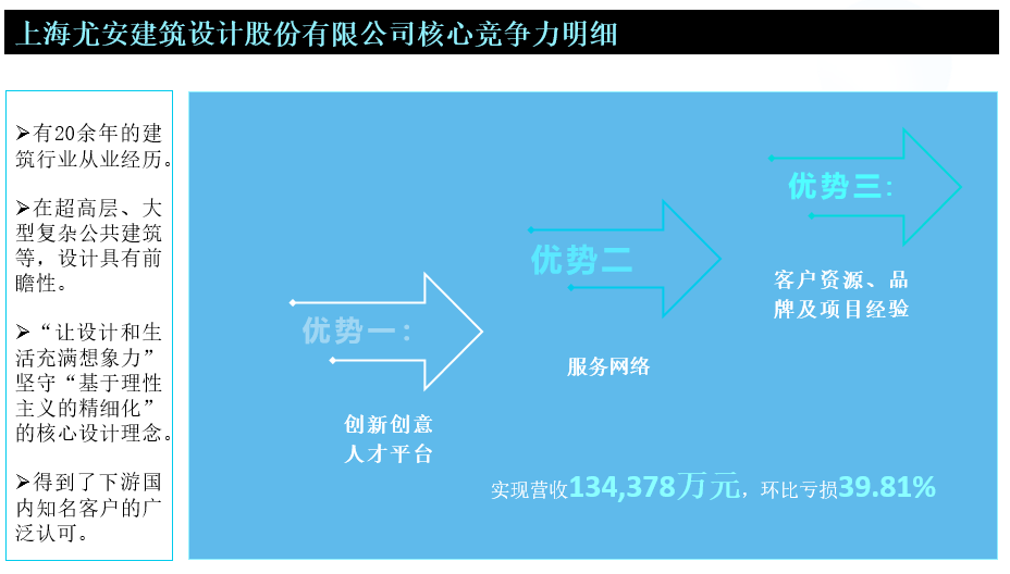 上海尤安建筑设计股份有限公司核心竞争力明细