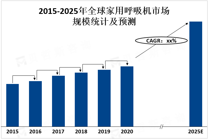 2015-2025年全球家用呼吸机市场规模统计及预测