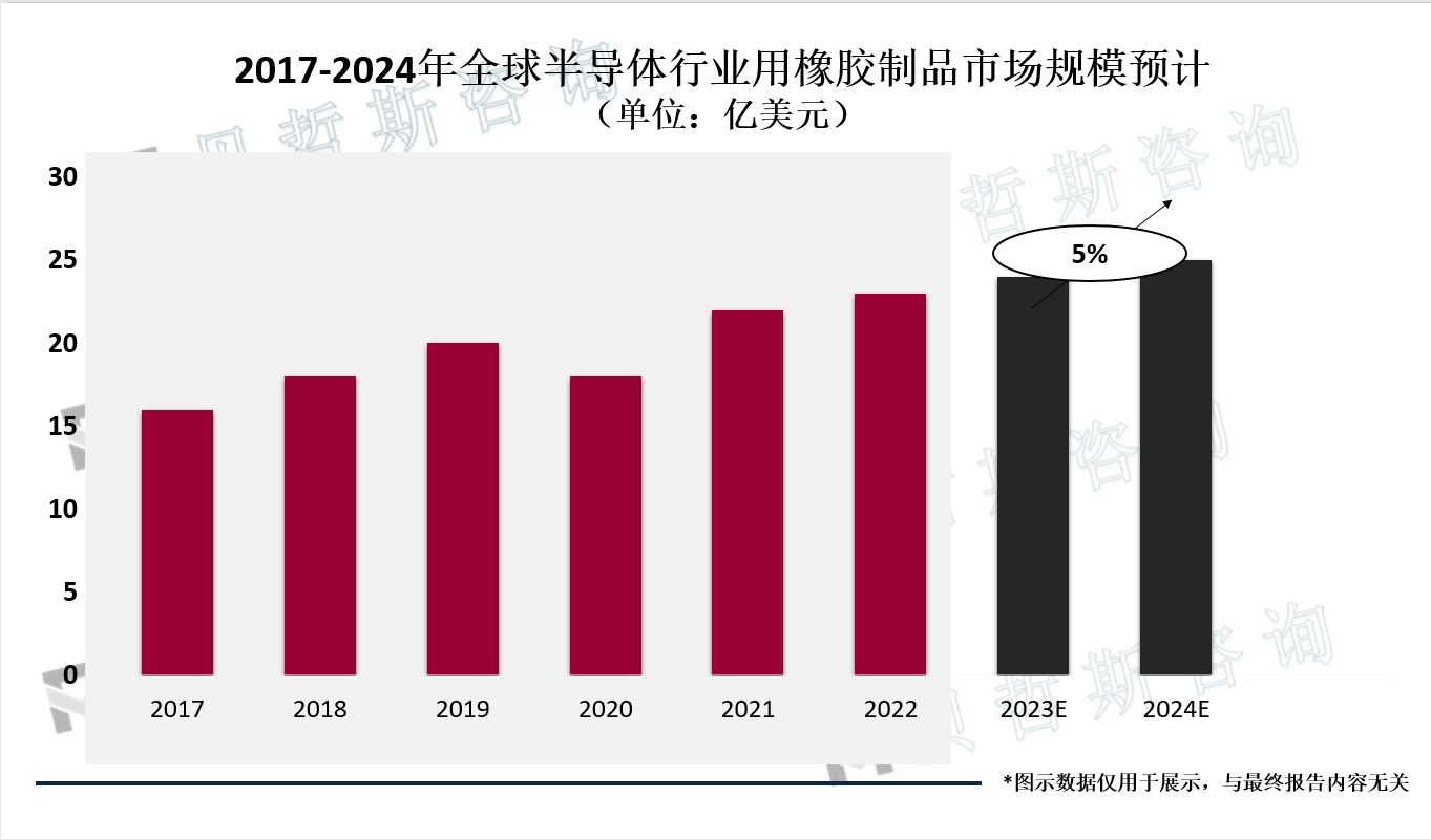 2017-2024年全球，半导体行业用橡胶制品市场规模预计