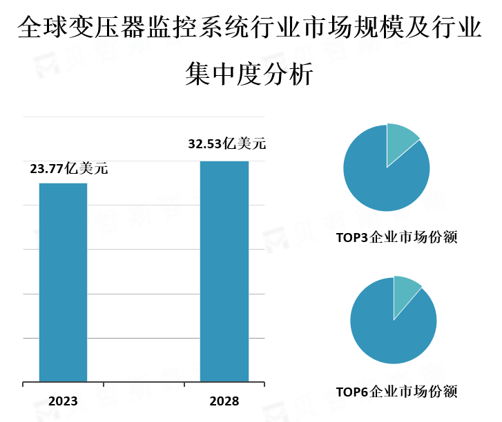 全球变压器监控系统行业市场规模及行业 集中度分析